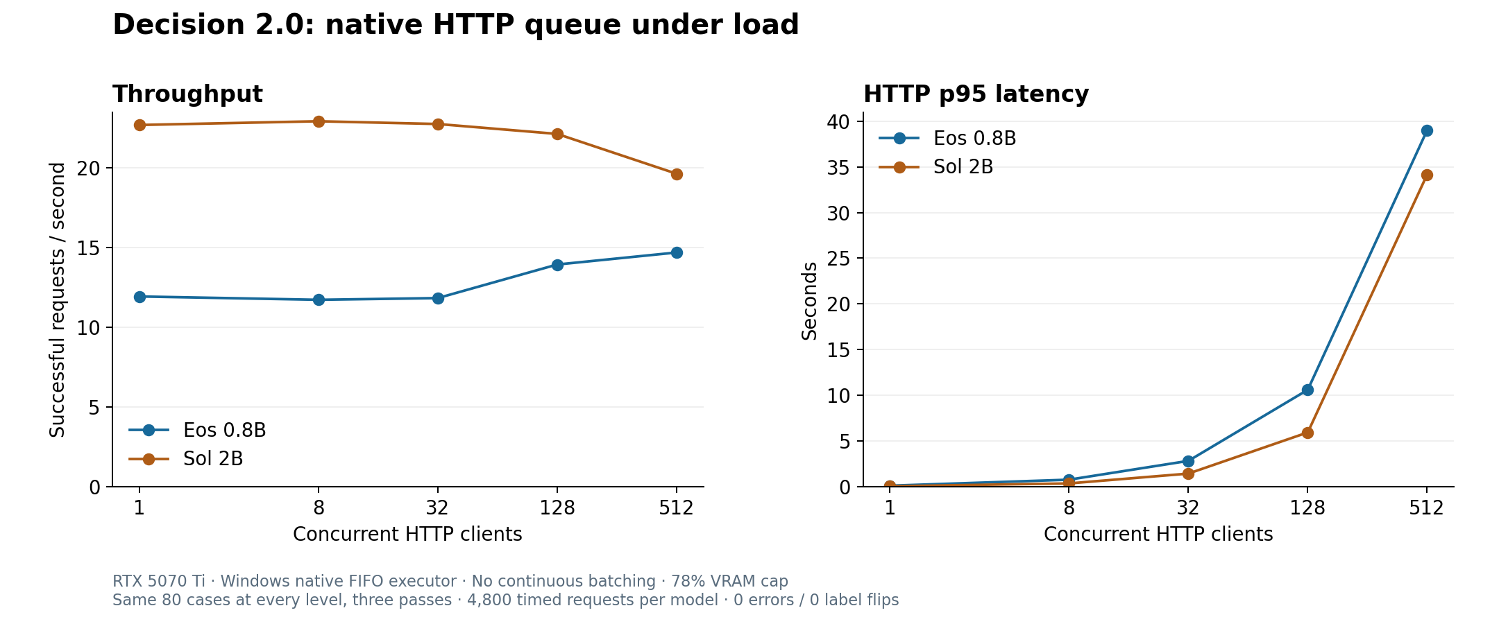 Native throughput stays between 12 and 23 requests per second while p95 HTTP latency increases with concurrent clients.