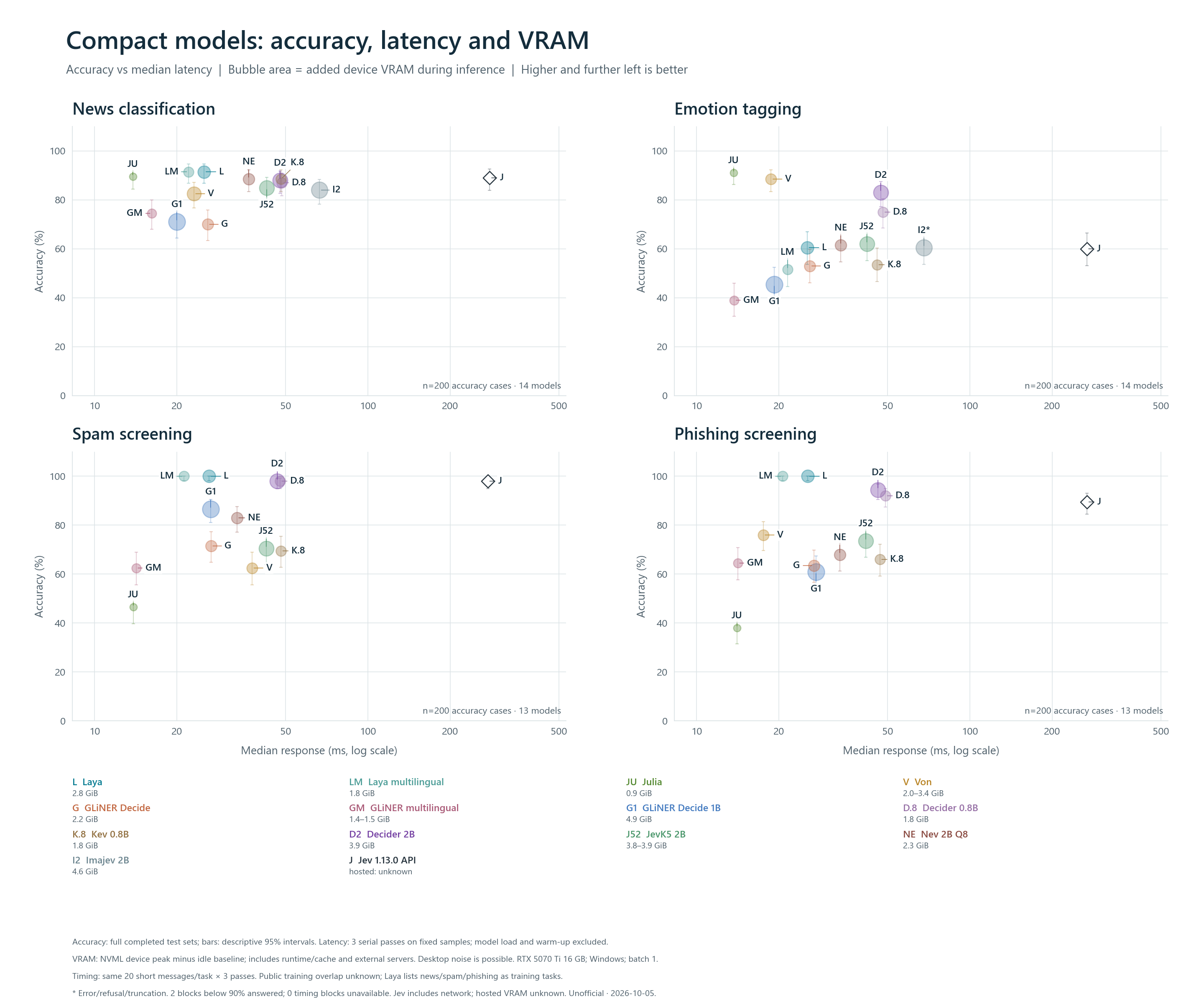 Compact models: accuracy, latency and VRAM: task accuracy versus latency, with bubble area representing incremental device VRAM.