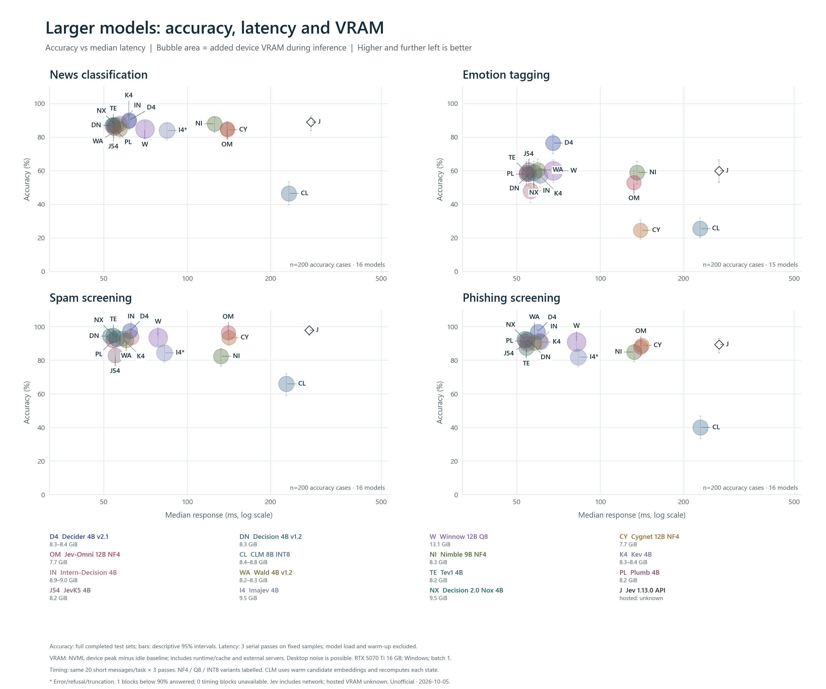 Larger models: accuracy, latency and VRAM: task accuracy versus latency, with bubble area representing incremental device VRAM.