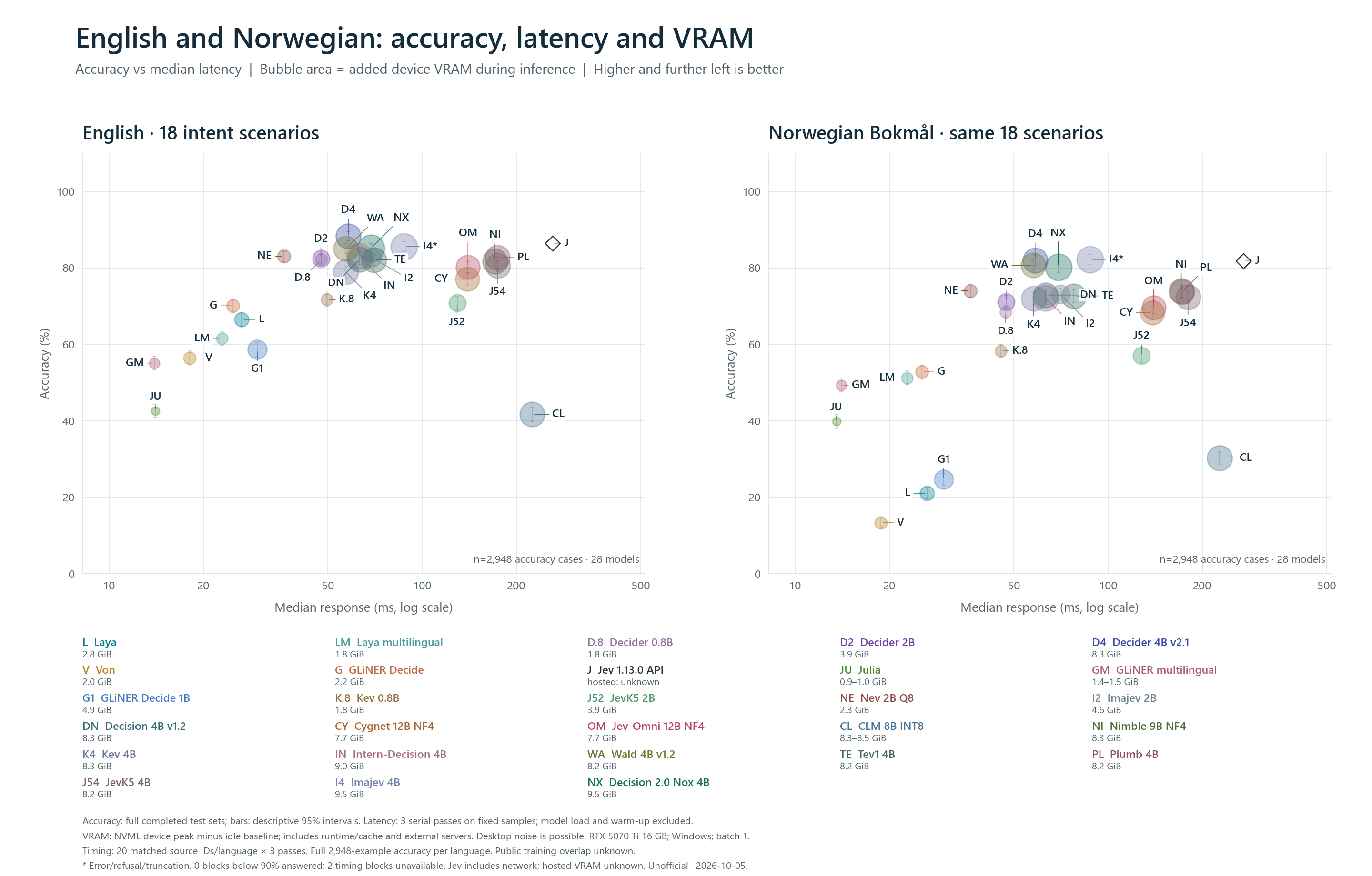 Measured English and Norwegian routing accuracy against response time, with bubble size showing added VRAM. Open all graphs and their evidence.