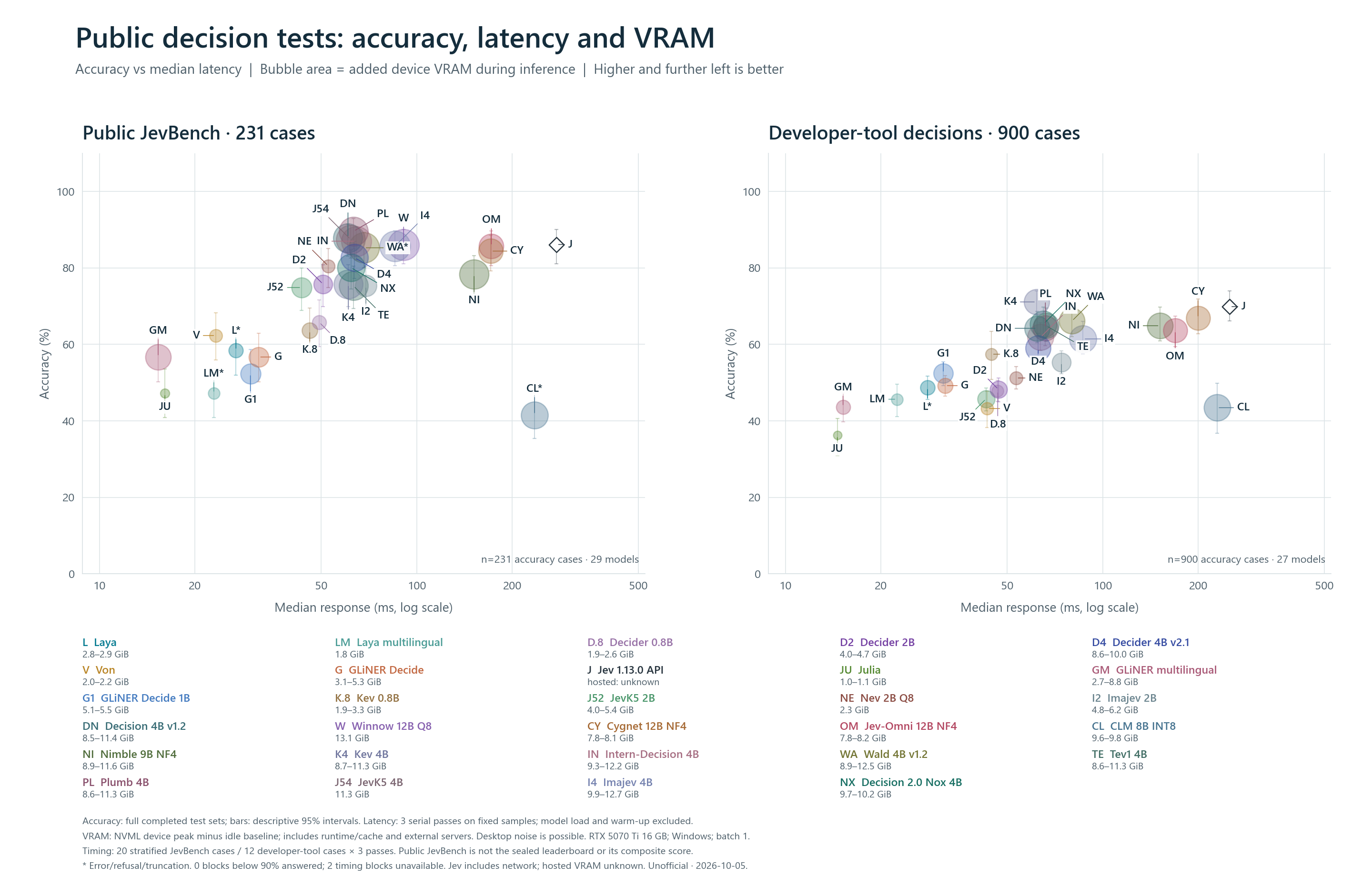 Public decision tests: accuracy, latency and VRAM: task accuracy versus latency, with bubble area representing incremental device VRAM.