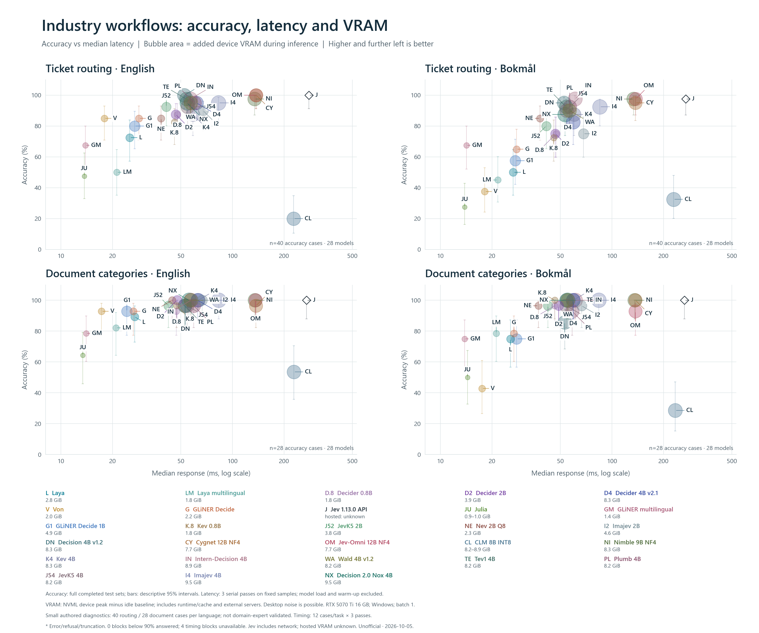 Industry workflows: accuracy, latency and VRAM: task accuracy versus latency, with bubble area representing incremental device VRAM.